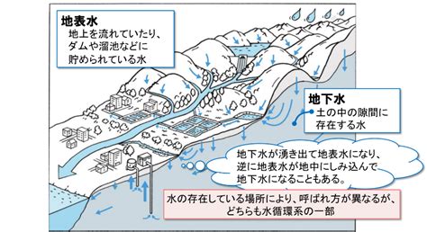 地下水|地下水の基礎 